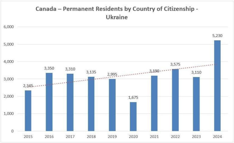 сколько украинцев по CUAET получили канадское постоянное место жительства